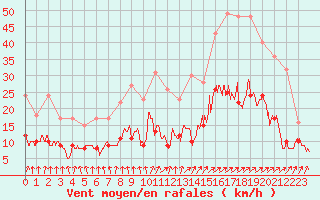 Courbe de la force du vent pour Angoulme - Brie Champniers (16)