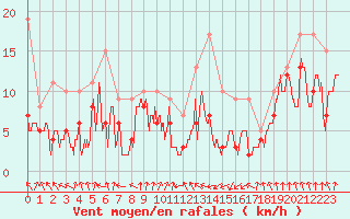 Courbe de la force du vent pour Pointe de Socoa (64)