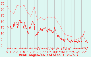 Courbe de la force du vent pour Nantes (44)