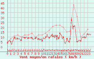Courbe de la force du vent pour Laval (53)