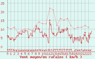 Courbe de la force du vent pour Brest (29)