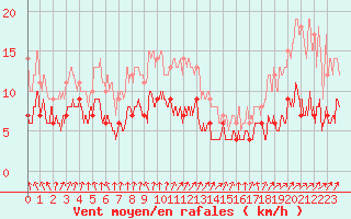 Courbe de la force du vent pour Cap de la Hve (76)