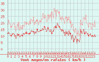 Courbe de la force du vent pour Quimper (29)