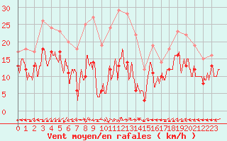 Courbe de la force du vent pour Grenoble/St-Etienne-St-Geoirs (38)