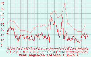 Courbe de la force du vent pour Nice (06)