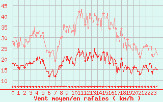 Courbe de la force du vent pour Ile de R - Saint-Clment-des-Baleines (17)