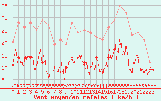 Courbe de la force du vent pour Bergerac (24)