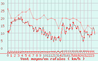 Courbe de la force du vent pour Ile de R - Saint-Clment-des-Baleines (17)