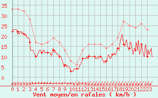 Courbe de la force du vent pour Dunkerque (59)