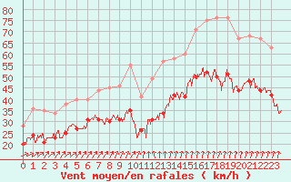 Courbe de la force du vent pour Cap de la Hague (50)