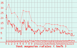 Courbe de la force du vent pour Orange (84)