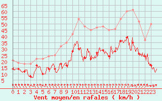 Courbe de la force du vent pour Nancy - Ochey (54)