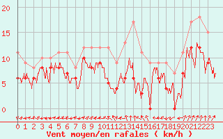 Courbe de la force du vent pour Montbeugny (03)