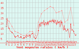 Courbe de la force du vent pour Landivisiau (29)