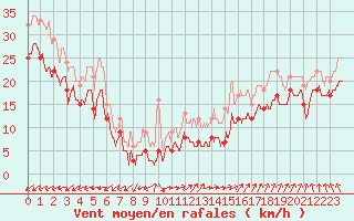 Courbe de la force du vent pour Cap Gris-Nez (62)