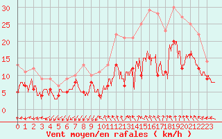 Courbe de la force du vent pour Millau - Soulobres (12)