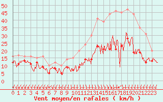 Courbe de la force du vent pour Ambrieu (01)