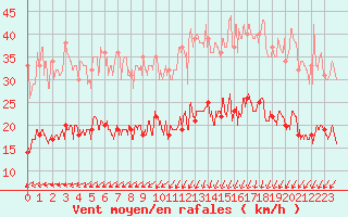 Courbe de la force du vent pour Ile d