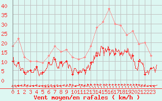 Courbe de la force du vent pour Mende - Chabrits (48)