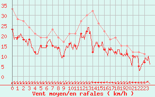 Courbe de la force du vent pour Orlans (45)