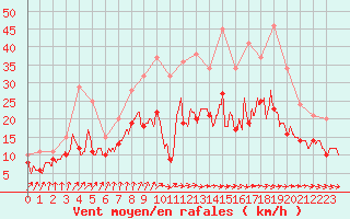 Courbe de la force du vent pour Lille (59)