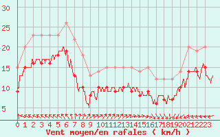 Courbe de la force du vent pour Cap Gris-Nez (62)