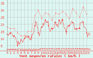 Courbe de la force du vent pour Nice (06)
