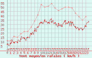 Courbe de la force du vent pour Orlans (45)