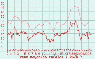 Courbe de la force du vent pour Bziers Cap d