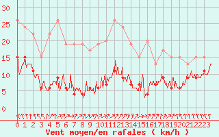 Courbe de la force du vent pour Cap de la Hve (76)