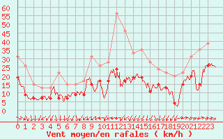 Courbe de la force du vent pour Ile du Levant (83)