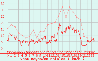Courbe de la force du vent pour Poitiers (86)