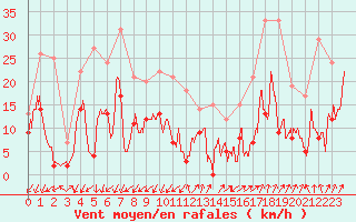 Courbe de la force du vent pour Embrun (05)