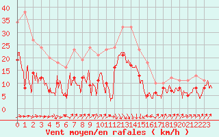 Courbe de la force du vent pour Bastia (2B)