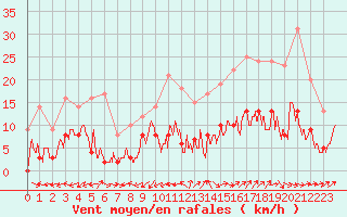 Courbe de la force du vent pour Brive-Laroche (19)