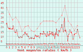 Courbe de la force du vent pour Millau - Soulobres (12)