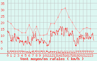 Courbe de la force du vent pour Calvi (2B)