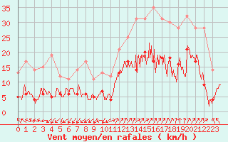 Courbe de la force du vent pour Saint-Auban (04)