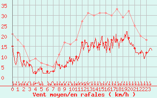 Courbe de la force du vent pour Dole-Tavaux (39)