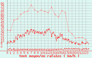 Courbe de la force du vent pour Bourg-Saint-Maurice (73)