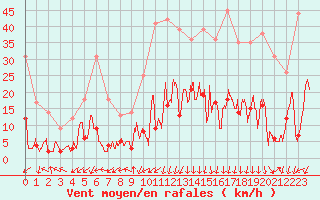 Courbe de la force du vent pour Mende - Chabrits (48)