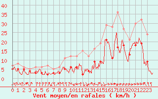 Courbe de la force du vent pour Ble / Mulhouse (68)