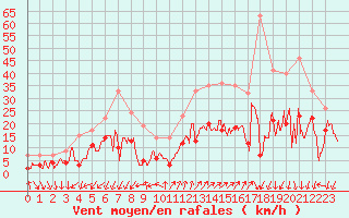 Courbe de la force du vent pour Embrun (05)