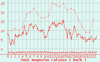 Courbe de la force du vent pour Bastia (2B)