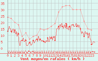 Courbe de la force du vent pour Lyon - Bron (69)