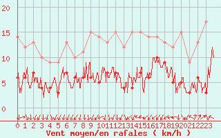 Courbe de la force du vent pour Lyon - Saint-Exupry (69)