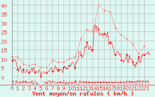 Courbe de la force du vent pour Metz-Nancy-Lorraine (57)