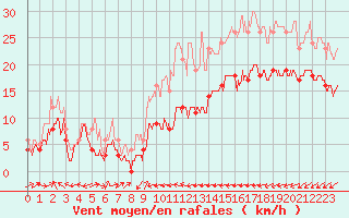 Courbe de la force du vent pour Cap Pertusato (2A)