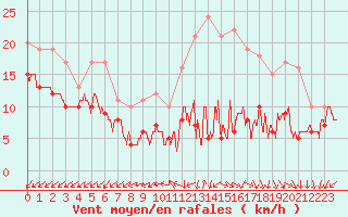 Courbe de la force du vent pour Limoges (87)