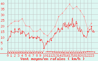 Courbe de la force du vent pour Cap Ferret (33)